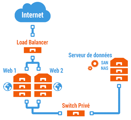 serveurs haute disponibilité load balancés